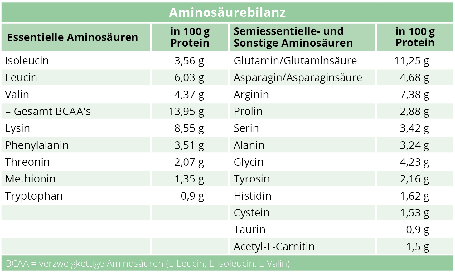 Aminos&auml;urenbilanz
