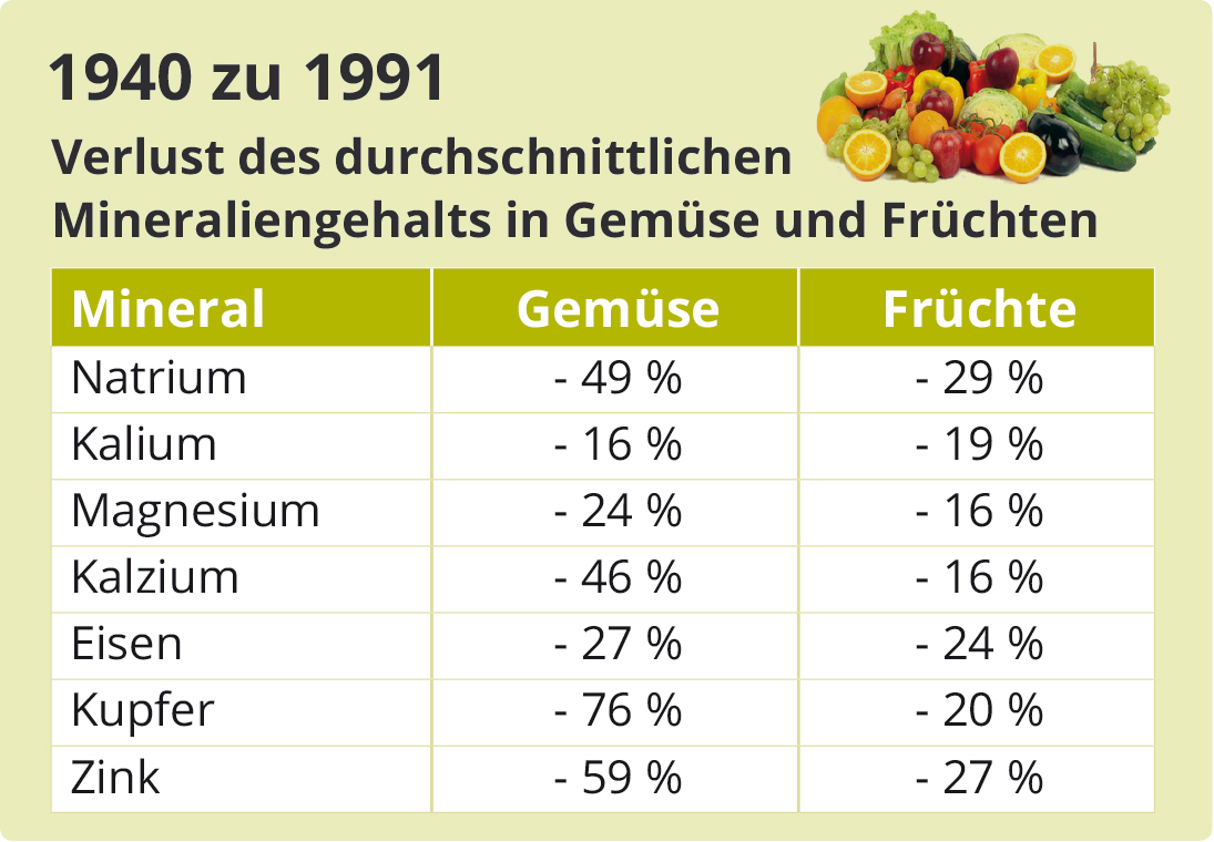 Mineraliengehalt Gemüse früher und heute