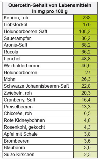 Tabelle - Nahrungsmittel mit hohem Quercetingehalt