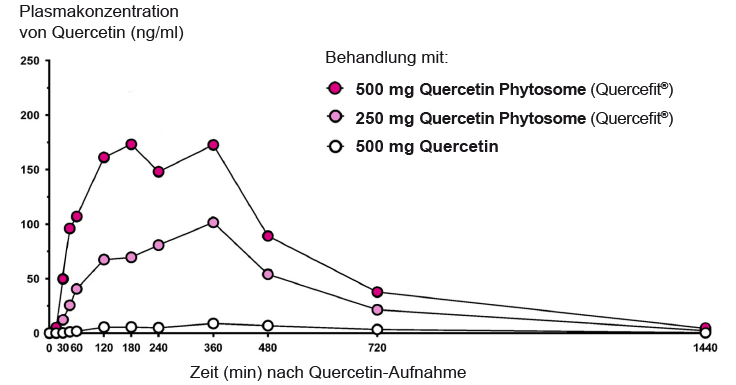 Vergleich der Bioverfügbarkeit von Quercetin und Quercefit®